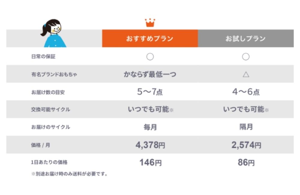 キッズラボラトリー「おすすめコース」と「お試しコース」の比較画像