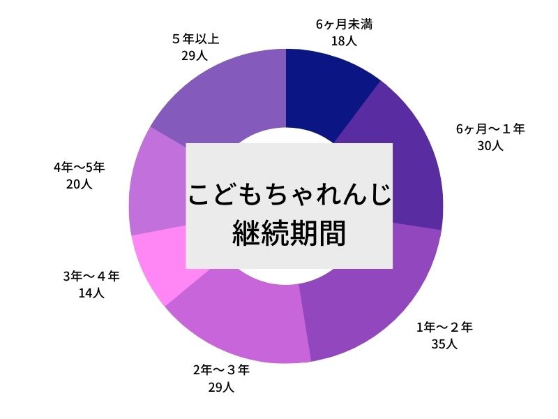 こどもちゃれんじ継続期間アンケート調査結果