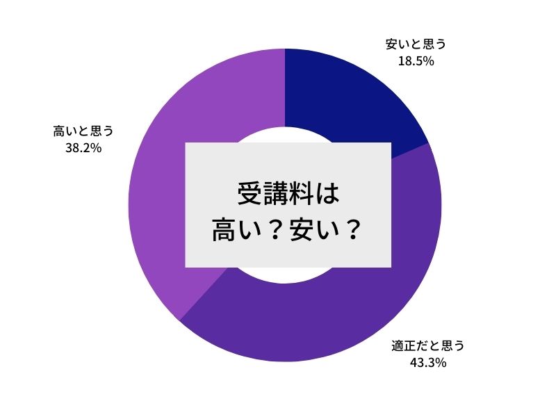 こどもちゃれんじ受講料に対するアンケート調査結果