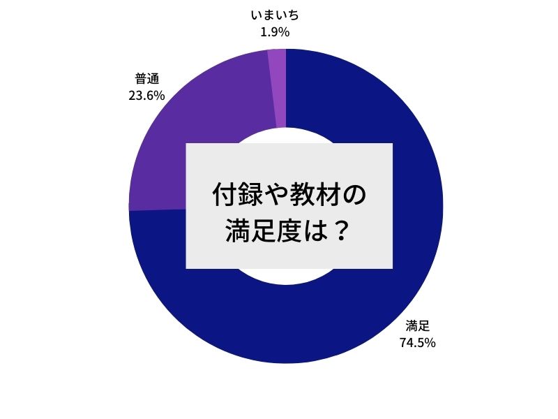 こどもちゃれんじ付録や教材に対するアンケート調査結果