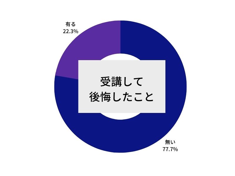 こどもちゃれんじ受講して後悔したことアンケート調査結果