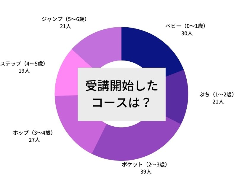 こどもちゃれんじ受講コースのアンケート調査結果