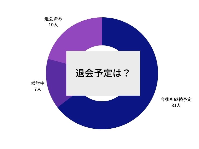 こどもちゃれんじ退会予定アンケート調査結果